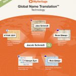 MyHeritage Launches Breakthrough Global Name Translation™ Technology to Power Family History Discoveries. New technology eliminates language barriers to enhance family history research and preservation